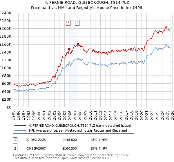 4, FERNIE ROAD, GUISBOROUGH, TS14 7LZ: Price paid vs HM Land Registry's House Price Index