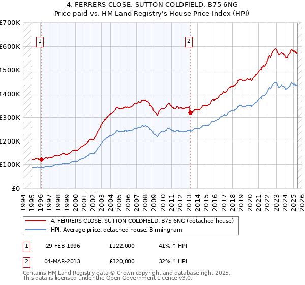 4, FERRERS CLOSE, SUTTON COLDFIELD, B75 6NG: Price paid vs HM Land Registry's House Price Index