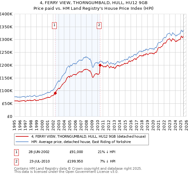 4, FERRY VIEW, THORNGUMBALD, HULL, HU12 9GB: Price paid vs HM Land Registry's House Price Index