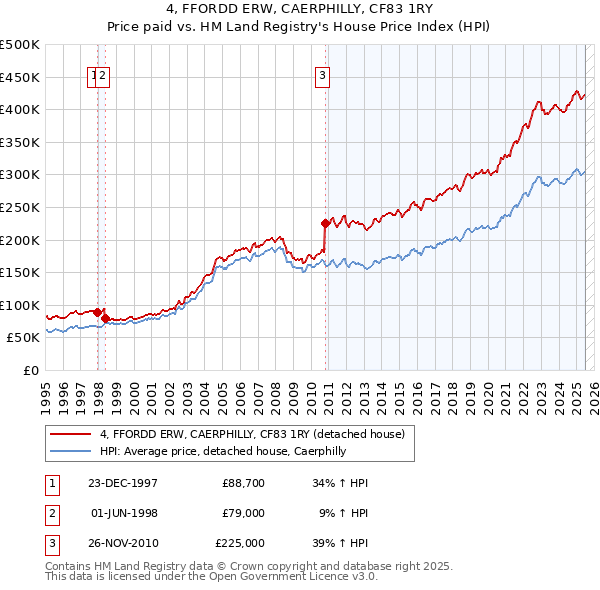 4, FFORDD ERW, CAERPHILLY, CF83 1RY: Price paid vs HM Land Registry's House Price Index