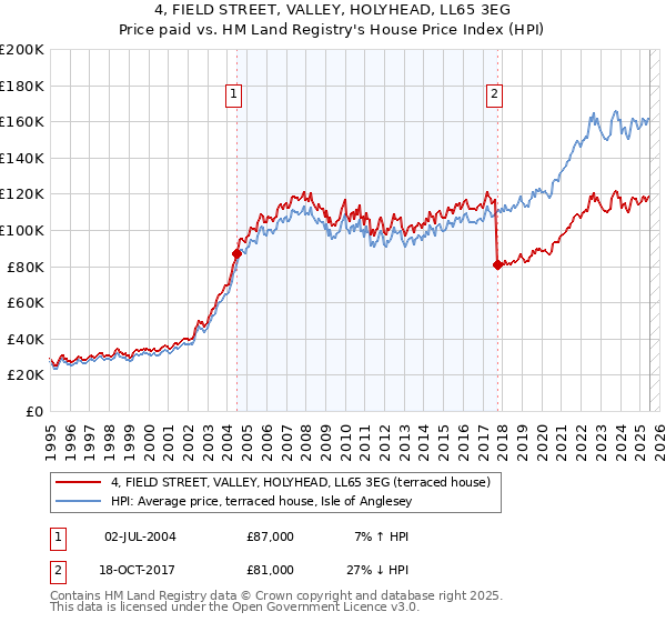 4, FIELD STREET, VALLEY, HOLYHEAD, LL65 3EG: Price paid vs HM Land Registry's House Price Index