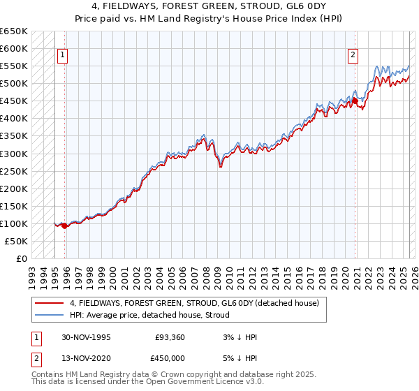 4, FIELDWAYS, FOREST GREEN, STROUD, GL6 0DY: Price paid vs HM Land Registry's House Price Index