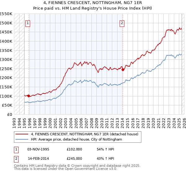 4, FIENNES CRESCENT, NOTTINGHAM, NG7 1ER: Price paid vs HM Land Registry's House Price Index