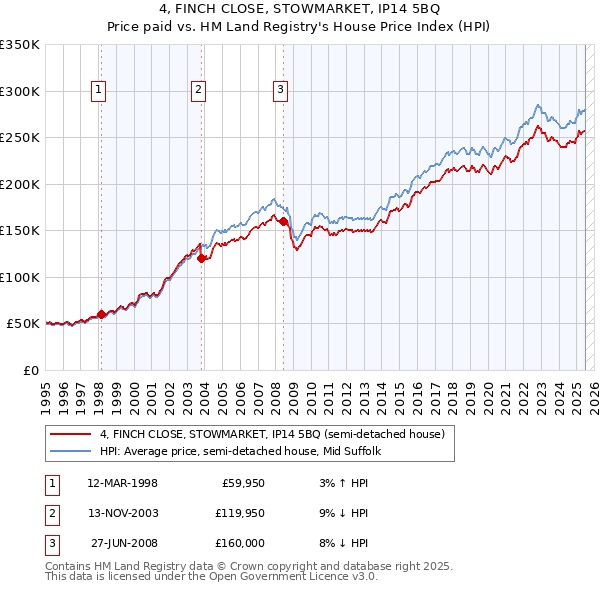 4, FINCH CLOSE, STOWMARKET, IP14 5BQ: Price paid vs HM Land Registry's House Price Index
