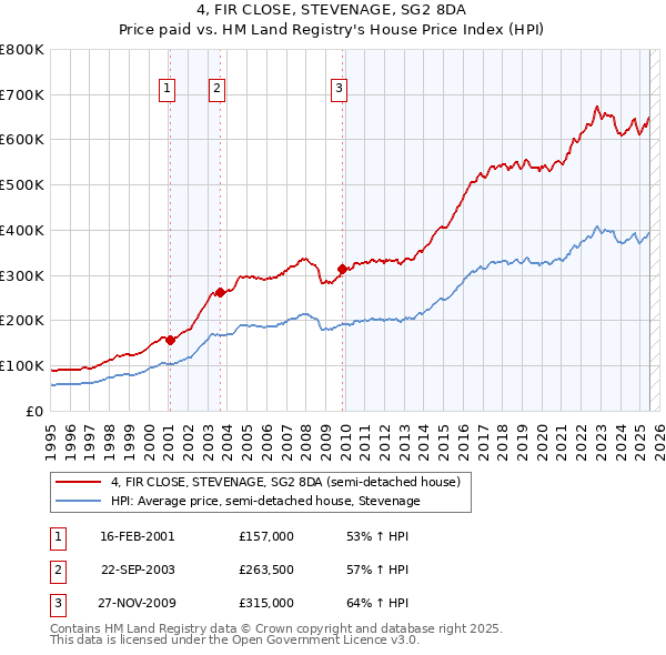 4, FIR CLOSE, STEVENAGE, SG2 8DA: Price paid vs HM Land Registry's House Price Index