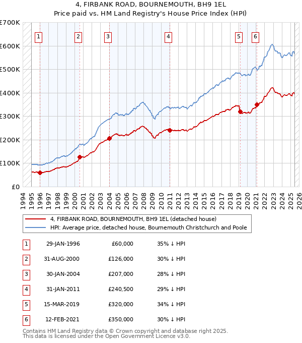 4, FIRBANK ROAD, BOURNEMOUTH, BH9 1EL: Price paid vs HM Land Registry's House Price Index