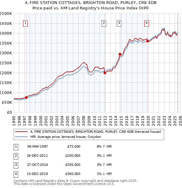 4, FIRE STATION COTTAGES, BRIGHTON ROAD, PURLEY, CR8 4DB: Price paid vs HM Land Registry's House Price Index