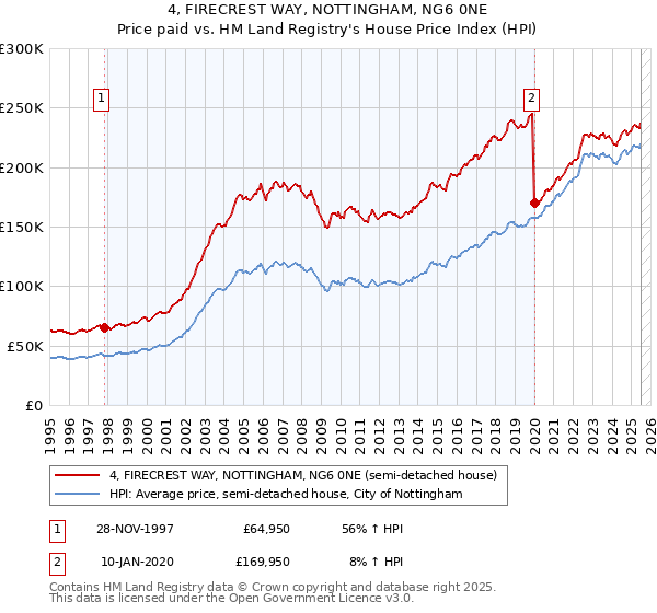 4, FIRECREST WAY, NOTTINGHAM, NG6 0NE: Price paid vs HM Land Registry's House Price Index