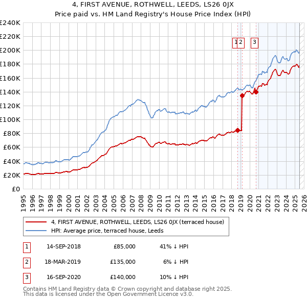 4, FIRST AVENUE, ROTHWELL, LEEDS, LS26 0JX: Price paid vs HM Land Registry's House Price Index