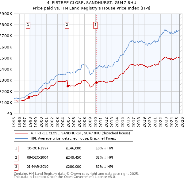 4, FIRTREE CLOSE, SANDHURST, GU47 8HU: Price paid vs HM Land Registry's House Price Index