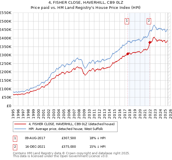 4, FISHER CLOSE, HAVERHILL, CB9 0LZ: Price paid vs HM Land Registry's House Price Index