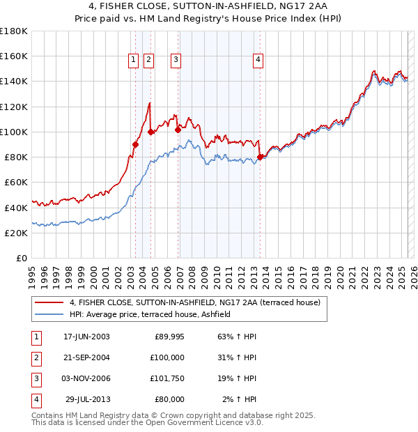 4, FISHER CLOSE, SUTTON-IN-ASHFIELD, NG17 2AA: Price paid vs HM Land Registry's House Price Index
