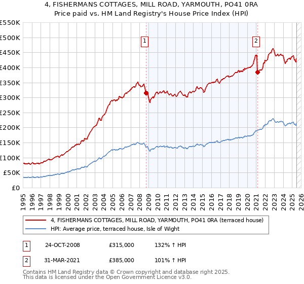 4, FISHERMANS COTTAGES, MILL ROAD, YARMOUTH, PO41 0RA: Price paid vs HM Land Registry's House Price Index