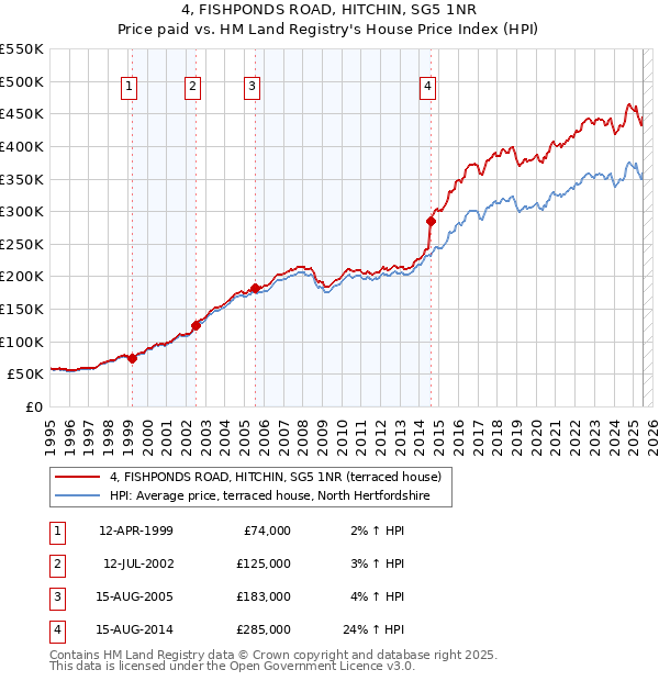 4, FISHPONDS ROAD, HITCHIN, SG5 1NR: Price paid vs HM Land Registry's House Price Index
