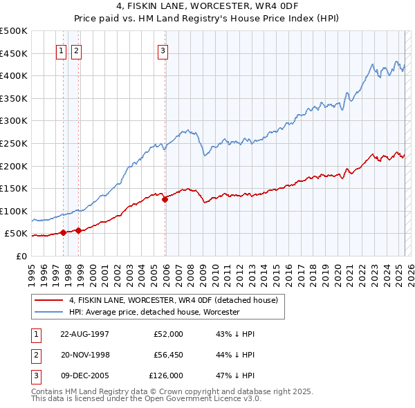 4, FISKIN LANE, WORCESTER, WR4 0DF: Price paid vs HM Land Registry's House Price Index