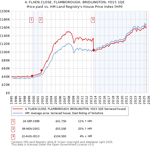 4, FLAEN CLOSE, FLAMBOROUGH, BRIDLINGTON, YO15 1QE: Price paid vs HM Land Registry's House Price Index