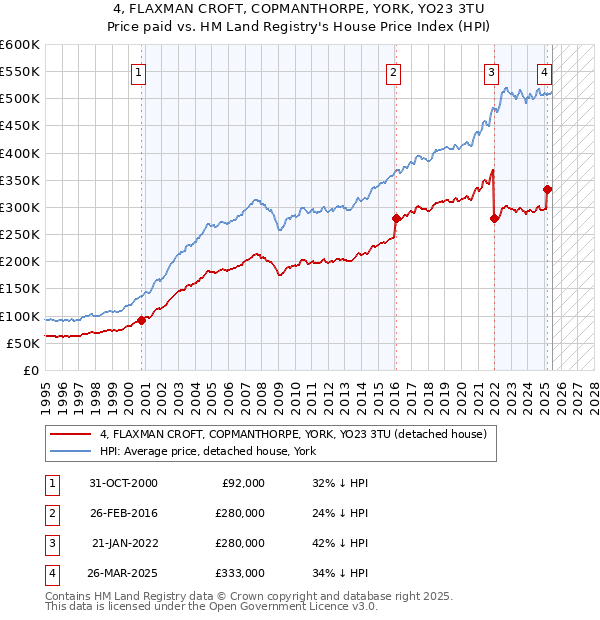 4, FLAXMAN CROFT, COPMANTHORPE, YORK, YO23 3TU: Price paid vs HM Land Registry's House Price Index