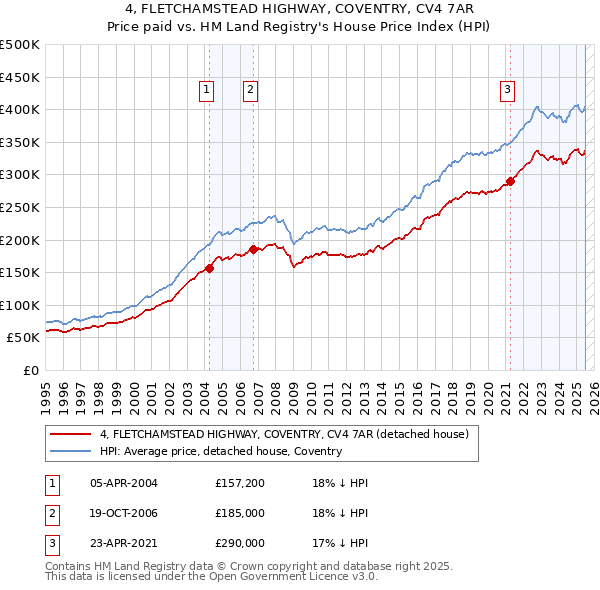 4, FLETCHAMSTEAD HIGHWAY, COVENTRY, CV4 7AR: Price paid vs HM Land Registry's House Price Index