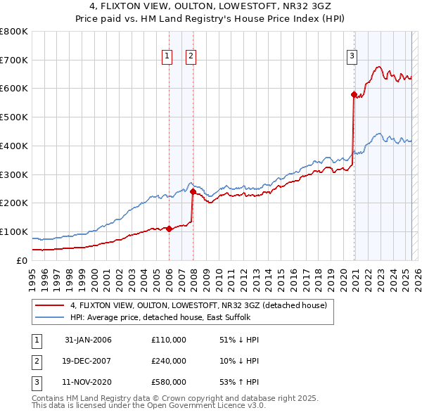 4, FLIXTON VIEW, OULTON, LOWESTOFT, NR32 3GZ: Price paid vs HM Land Registry's House Price Index