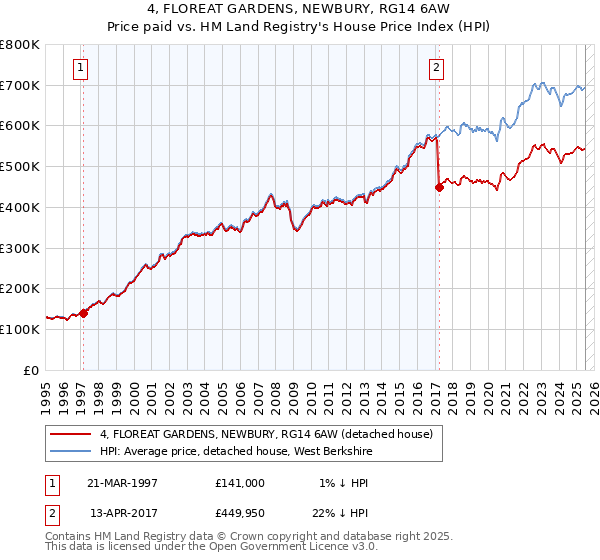 4, FLOREAT GARDENS, NEWBURY, RG14 6AW: Price paid vs HM Land Registry's House Price Index