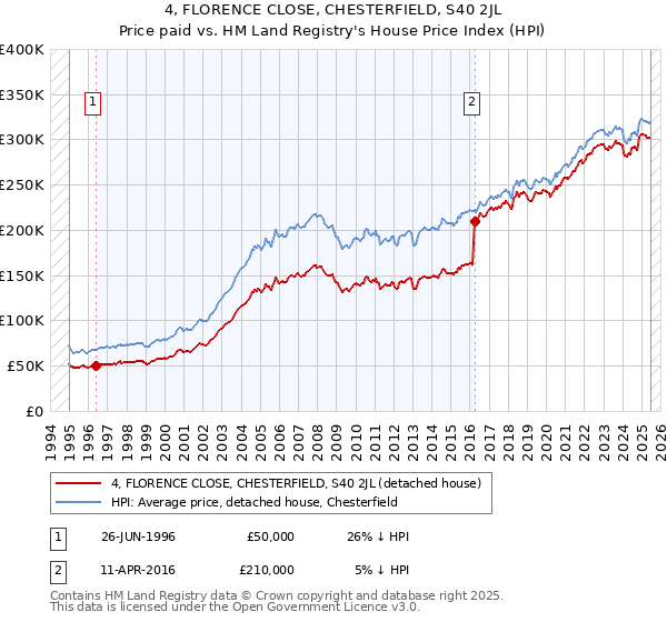 4, FLORENCE CLOSE, CHESTERFIELD, S40 2JL: Price paid vs HM Land Registry's House Price Index