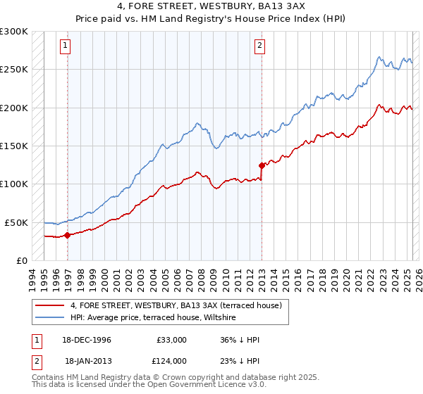 4, FORE STREET, WESTBURY, BA13 3AX: Price paid vs HM Land Registry's House Price Index