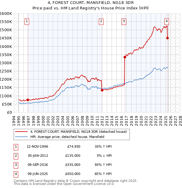4, FOREST COURT, MANSFIELD, NG18 3DR: Price paid vs HM Land Registry's House Price Index