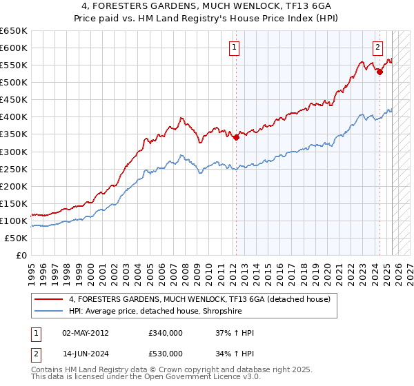 4, FORESTERS GARDENS, MUCH WENLOCK, TF13 6GA: Price paid vs HM Land Registry's House Price Index