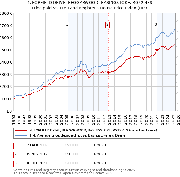 4, FORFIELD DRIVE, BEGGARWOOD, BASINGSTOKE, RG22 4FS: Price paid vs HM Land Registry's House Price Index
