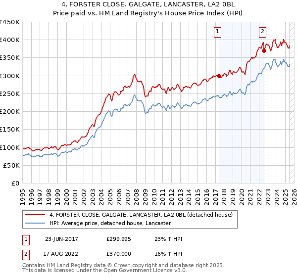 4, FORSTER CLOSE, GALGATE, LANCASTER, LA2 0BL: Price paid vs HM Land Registry's House Price Index
