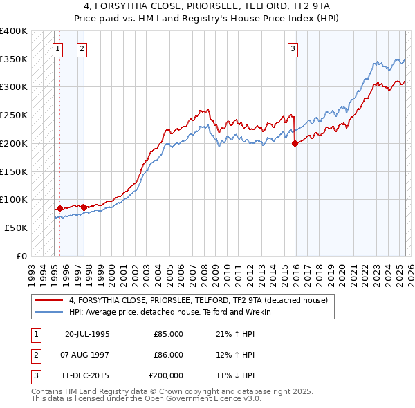 4, FORSYTHIA CLOSE, PRIORSLEE, TELFORD, TF2 9TA: Price paid vs HM Land Registry's House Price Index