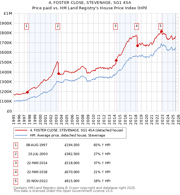 4, FOSTER CLOSE, STEVENAGE, SG1 4SA: Price paid vs HM Land Registry's House Price Index