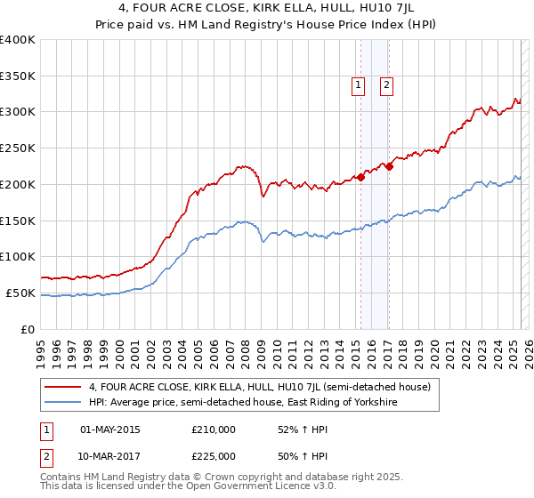 4, FOUR ACRE CLOSE, KIRK ELLA, HULL, HU10 7JL: Price paid vs HM Land Registry's House Price Index