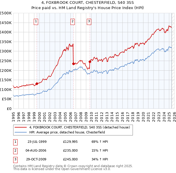 4, FOXBROOK COURT, CHESTERFIELD, S40 3SS: Price paid vs HM Land Registry's House Price Index
