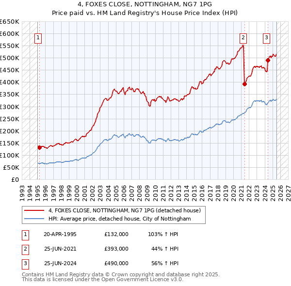 4, FOXES CLOSE, NOTTINGHAM, NG7 1PG: Price paid vs HM Land Registry's House Price Index