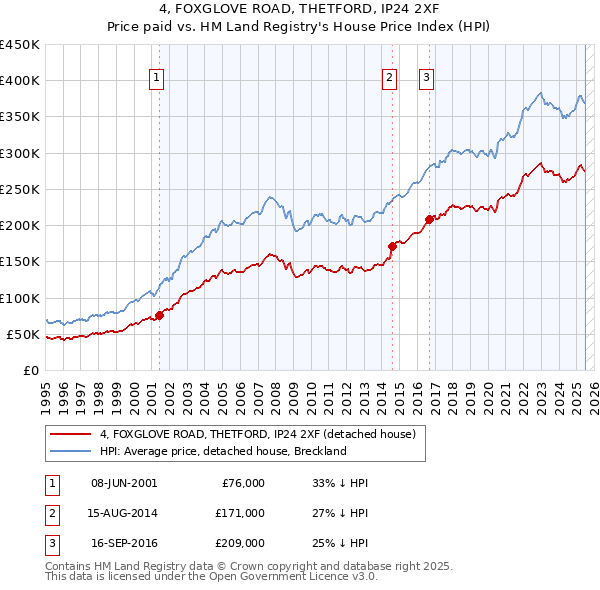 4, FOXGLOVE ROAD, THETFORD, IP24 2XF: Price paid vs HM Land Registry's House Price Index