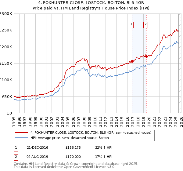 4, FOXHUNTER CLOSE, LOSTOCK, BOLTON, BL6 4GR: Price paid vs HM Land Registry's House Price Index