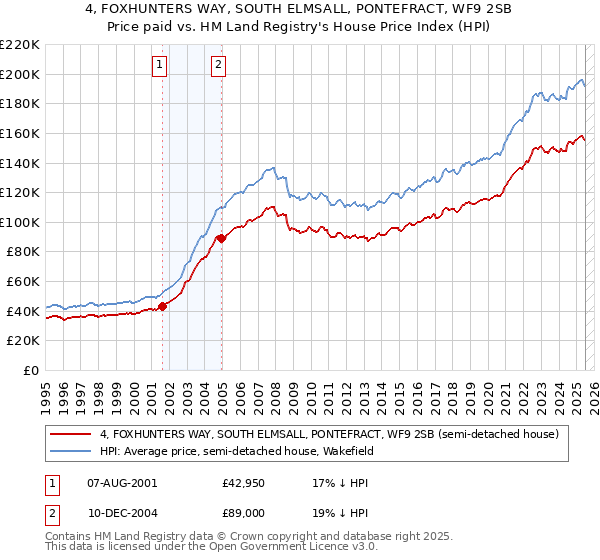 4, FOXHUNTERS WAY, SOUTH ELMSALL, PONTEFRACT, WF9 2SB: Price paid vs HM Land Registry's House Price Index
