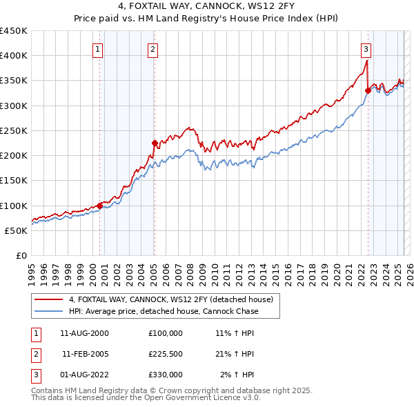 4, FOXTAIL WAY, CANNOCK, WS12 2FY: Price paid vs HM Land Registry's House Price Index