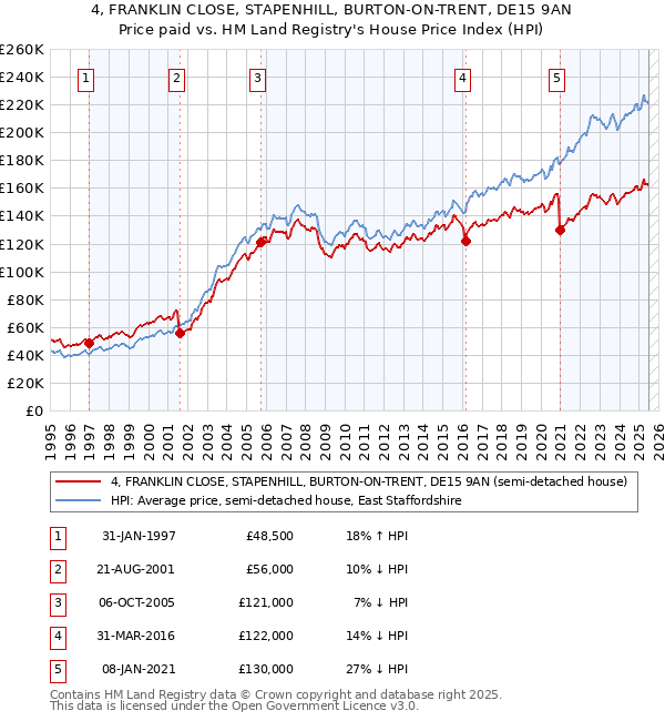 4, FRANKLIN CLOSE, STAPENHILL, BURTON-ON-TRENT, DE15 9AN: Price paid vs HM Land Registry's House Price Index