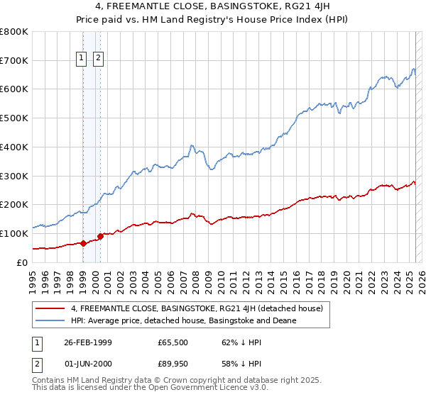 4, FREEMANTLE CLOSE, BASINGSTOKE, RG21 4JH: Price paid vs HM Land Registry's House Price Index