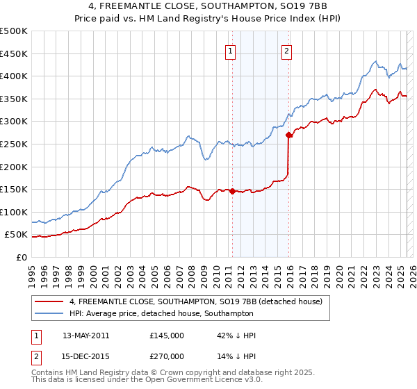 4, FREEMANTLE CLOSE, SOUTHAMPTON, SO19 7BB: Price paid vs HM Land Registry's House Price Index