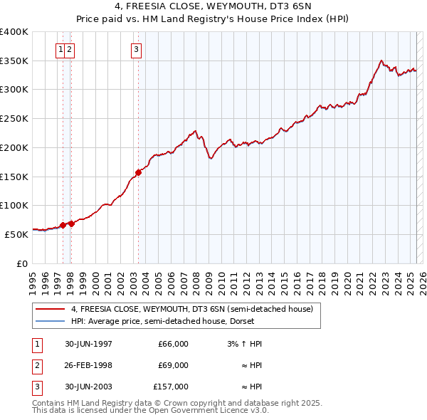 4, FREESIA CLOSE, WEYMOUTH, DT3 6SN: Price paid vs HM Land Registry's House Price Index