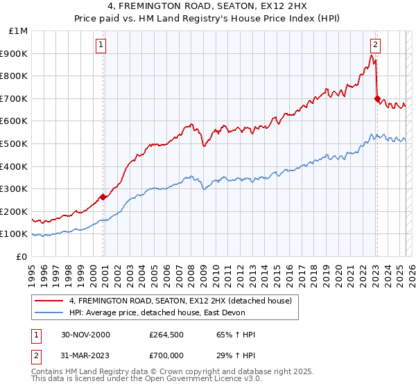 4, FREMINGTON ROAD, SEATON, EX12 2HX: Price paid vs HM Land Registry's House Price Index