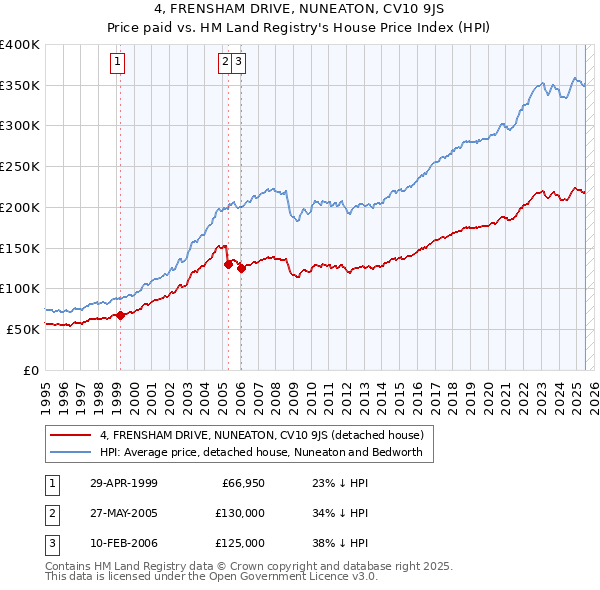 4, FRENSHAM DRIVE, NUNEATON, CV10 9JS: Price paid vs HM Land Registry's House Price Index