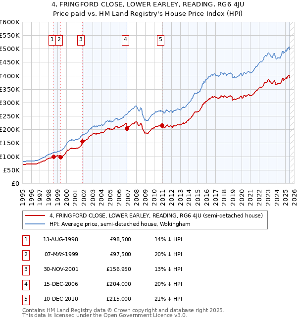 4, FRINGFORD CLOSE, LOWER EARLEY, READING, RG6 4JU: Price paid vs HM Land Registry's House Price Index
