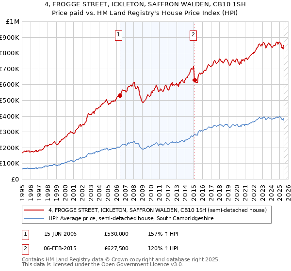 4, FROGGE STREET, ICKLETON, SAFFRON WALDEN, CB10 1SH: Price paid vs HM Land Registry's House Price Index