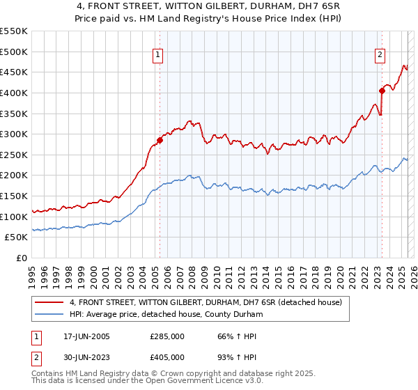 4, FRONT STREET, WITTON GILBERT, DURHAM, DH7 6SR: Price paid vs HM Land Registry's House Price Index