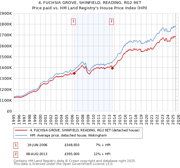 4, FUCHSIA GROVE, SHINFIELD, READING, RG2 9ET: Price paid vs HM Land Registry's House Price Index