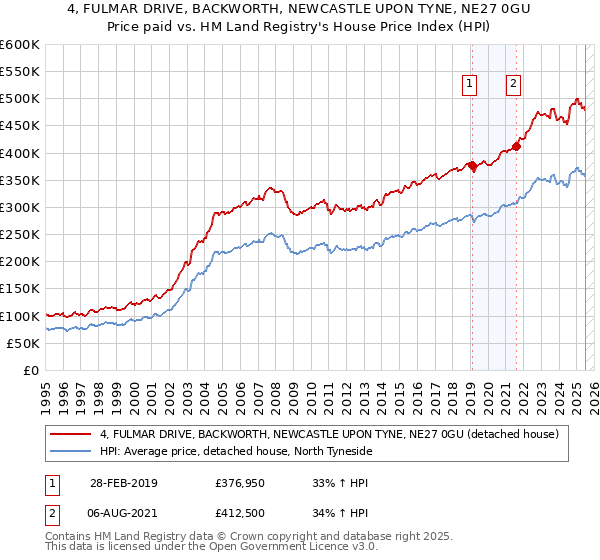 4, FULMAR DRIVE, BACKWORTH, NEWCASTLE UPON TYNE, NE27 0GU: Price paid vs HM Land Registry's House Price Index